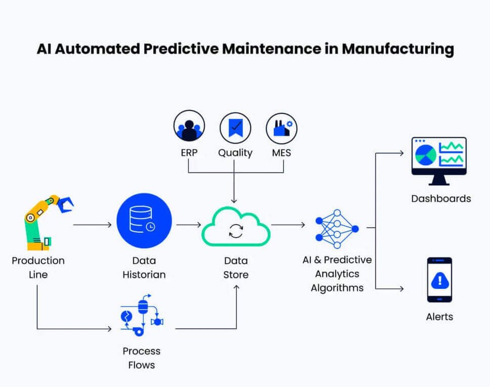 AI automation flow chart showing data from production to predictive analytics, dashboards, and alerts
