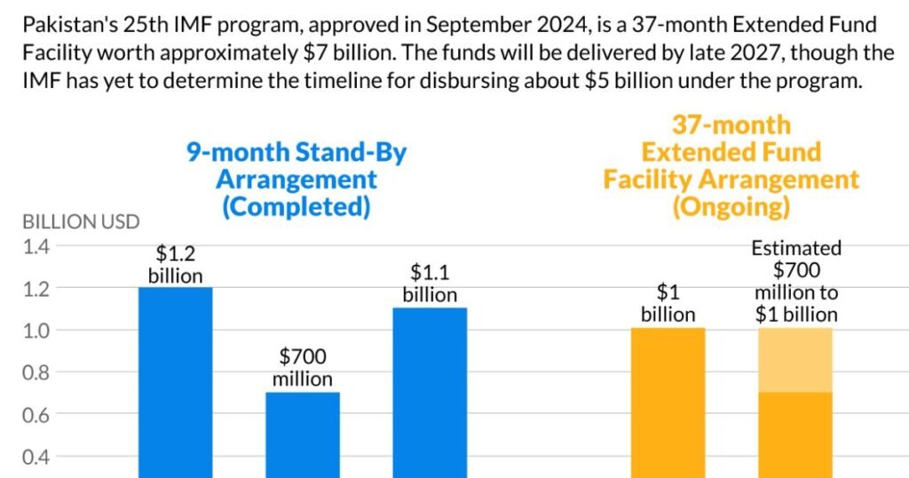 Bar chart comparing Pakistan’s 9-month Stand-By Arrangement and 37-month Extended Fund Facility under IMF, showing funding amounts from $700 million to $1.2 billion, with ongoing disbursements projected through 2027.